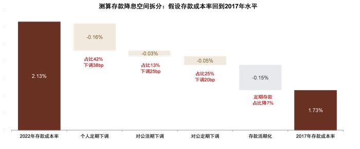 存款还有多少降息空间？中金：未来1-2年仍有约20bp下调空间