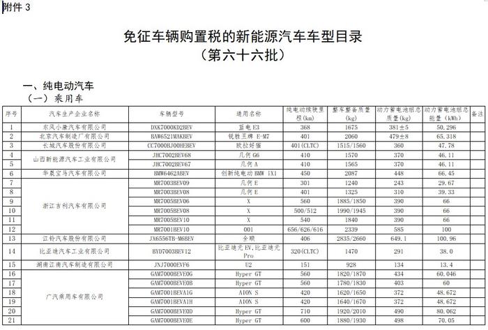 工信部公布免征车辆购置税的新能源汽车车型目录（第六十六批） 比亚迪宋 Pro等车型在列