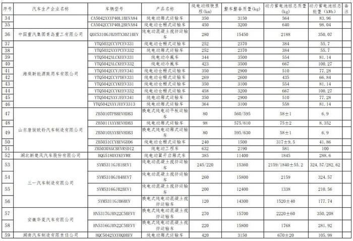 工信部公布免征车辆购置税的新能源汽车车型目录（第六十六批） 比亚迪宋 Pro等车型在列