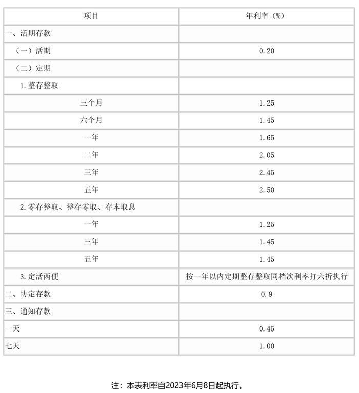 快讯｜工行、农行、交行、中行调整人民币存款挂牌利率：三年、五年期定存均下调15个基点