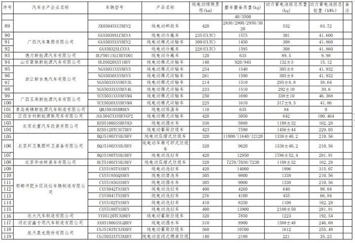 工信部公布免征车辆购置税的新能源汽车车型目录（第六十六批） 比亚迪宋 Pro等车型在列