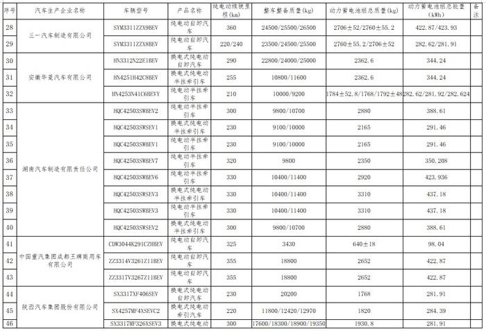 工信部公布免征车辆购置税的新能源汽车车型目录（第六十六批） 比亚迪宋 Pro等车型在列