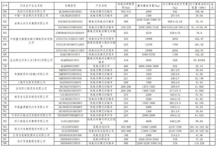 工信部公布免征车辆购置税的新能源汽车车型目录（第六十六批） 比亚迪宋 Pro等车型在列