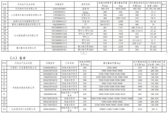 工信部公布免征车辆购置税的新能源汽车车型目录（第六十六批） 比亚迪宋 Pro等车型在列