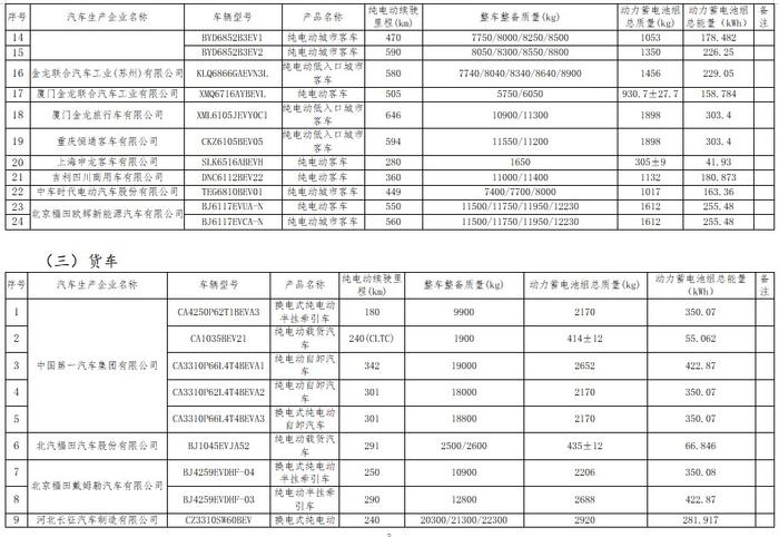 工信部公布免征车辆购置税的新能源汽车车型目录（第六十六批） 比亚迪宋 Pro等车型在列