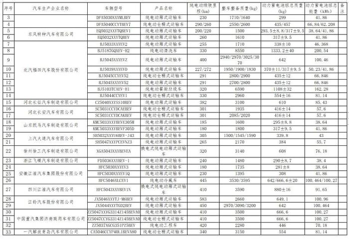 工信部公布免征车辆购置税的新能源汽车车型目录（第六十六批） 比亚迪宋 Pro等车型在列