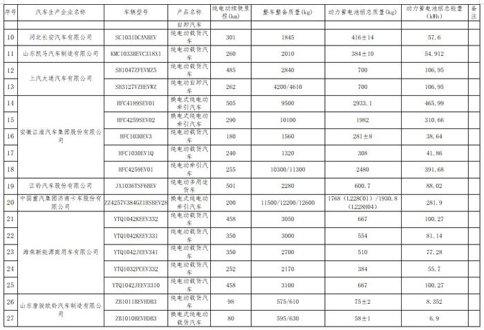 工信部公布免征车辆购置税的新能源汽车车型目录（第六十六批） 比亚迪宋 Pro等车型在列