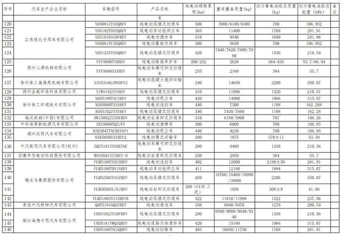 工信部公布免征车辆购置税的新能源汽车车型目录（第六十六批） 比亚迪宋 Pro等车型在列