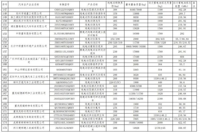 工信部公布免征车辆购置税的新能源汽车车型目录（第六十六批） 比亚迪宋 Pro等车型在列