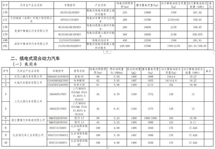 工信部公布免征车辆购置税的新能源汽车车型目录（第六十六批） 比亚迪宋 Pro等车型在列