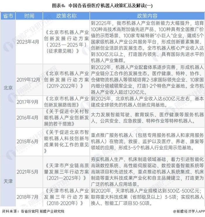 重磅！2023年中国及31省市医疗机器人行业政策汇总及解读（全）：引导智能化发展 攻克关键技术