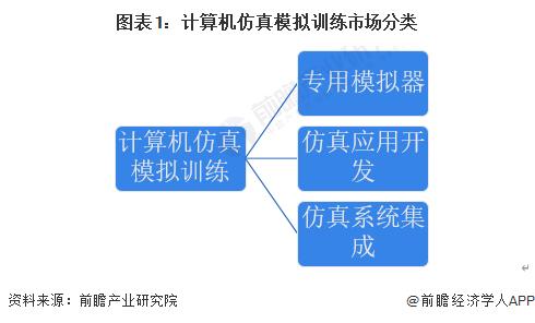 2023年中国计算机仿真行业发展现状分析 仿真模拟训练以专用模拟为主【组图】