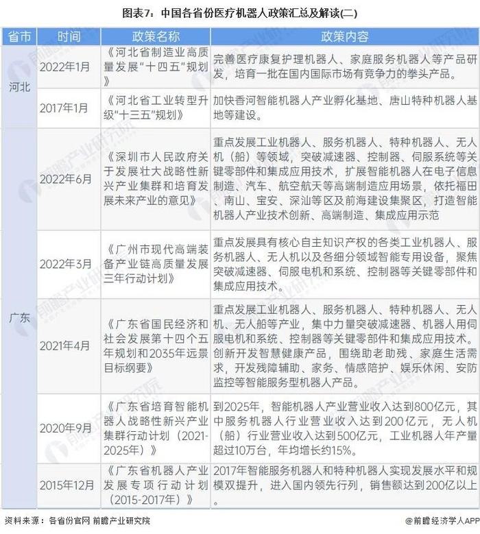 重磅！2023年中国及31省市医疗机器人行业政策汇总及解读（全）：引导智能化发展 攻克关键技术