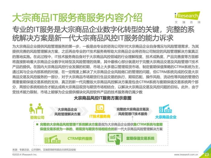 艾瑞咨询：2023年中国大宗商品交易及风险管理IT服务市场研究报告