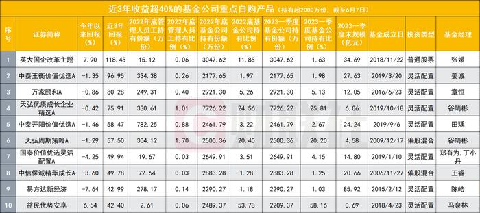 大手笔自购的基金赚钱了吗？基金公司重点持有产品七成年内亏损，自购也不是收益护身符