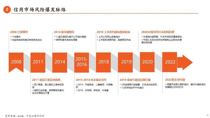 【平安证券】债券深度报告-信用债打破刚兑的前世今生 （2023年版）