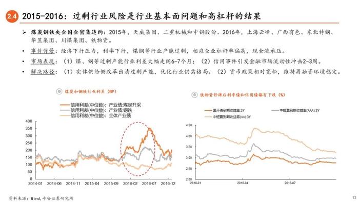 【平安证券】债券深度报告-信用债打破刚兑的前世今生 （2023年版）