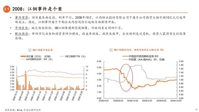 【平安证券】债券深度报告-信用债打破刚兑的前世今生 （2023年版）