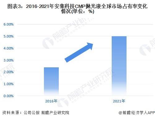 2023年中国CMP抛光液企业竞争现状分析 中国龙头企业打破国外厂商垄断