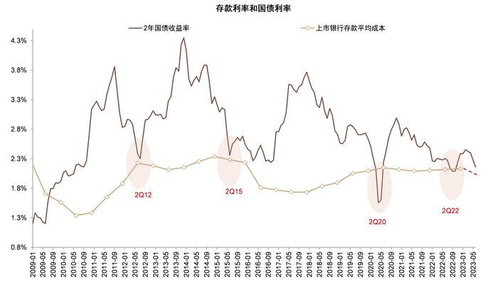 存款还有多少降息空间？中金：未来1-2年仍有约20bp下调空间