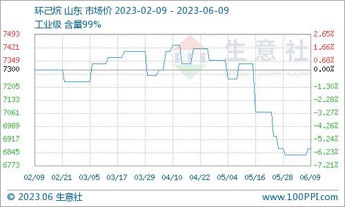 生意社：环己烷市场稳中偏强运行（6.5-6.9）