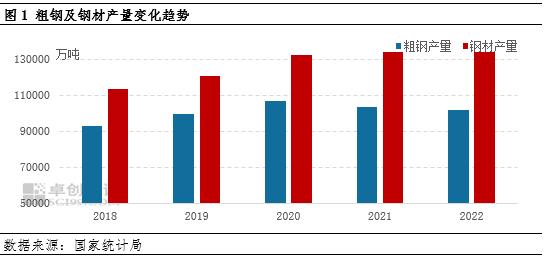 钢材品种结构变化原因及趋势分析