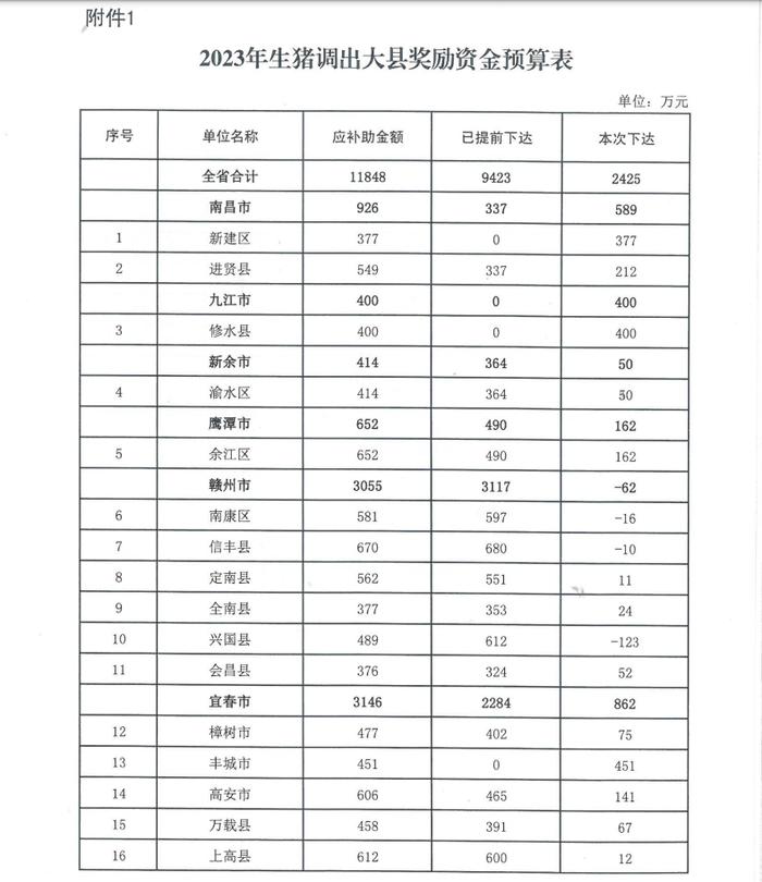 多省发放养猪补贴了！最低200头规模可领！