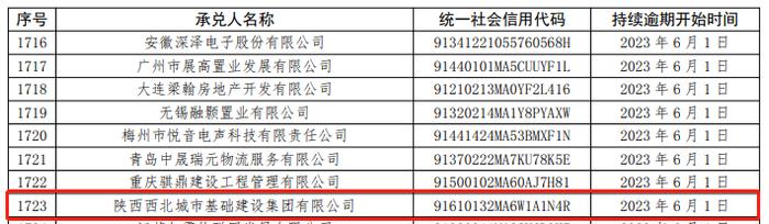 陕西西北城市基础建设集团有限公司因商票持续逾期再被公示