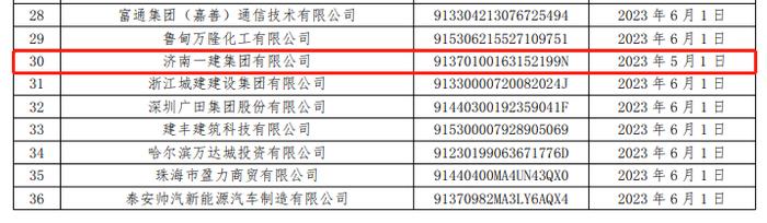 济南一建集团有限公司商票持续逾期  曾一天内增14条被执行人信息