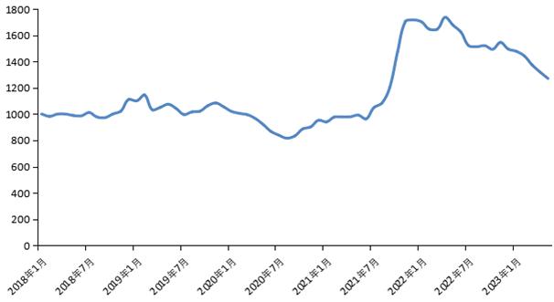 新华指数|5月份新华·中盐两碱工业盐价格指数月环比下跌3.69%