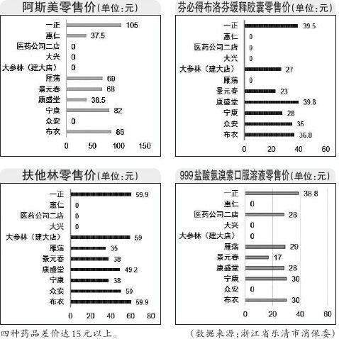 浙江省乐清市消保委开展药品价格比较试验 布洛芬缓释胶囊等四种药品差价超15元