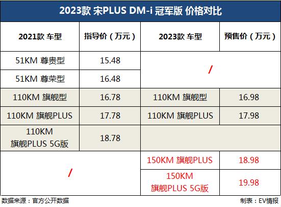 定价不降反升？宋PLUS冠军版开启预售，16.98万元起