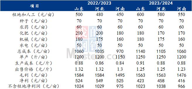 Mysteel调研：2023年玉米种植面积、产量和成本调研（更新）