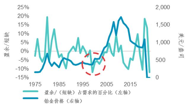 铂金远景 | 如何解决铂金市场近100万盎司的短缺？