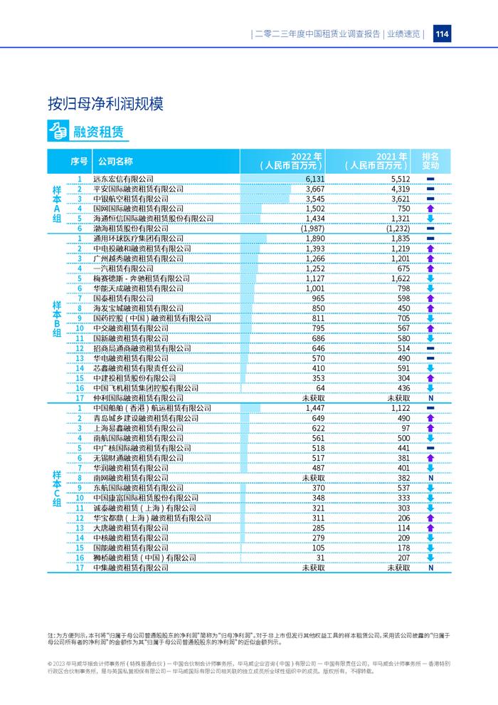 毕马威重磅发布《二零二三年度中国租赁业调查报告》！