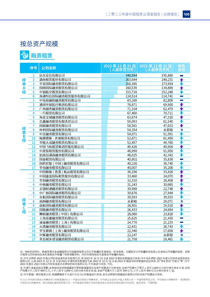 毕马威重磅发布《二零二三年度中国租赁业调查报告》！