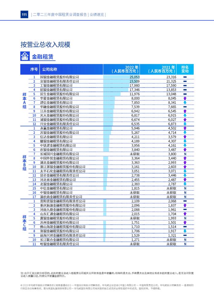 毕马威重磅发布《二零二三年度中国租赁业调查报告》！