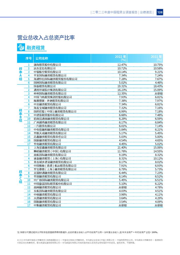 毕马威重磅发布《二零二三年度中国租赁业调查报告》！