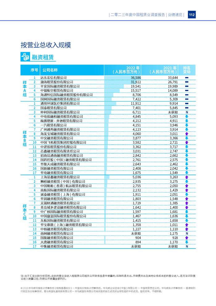 毕马威重磅发布《二零二三年度中国租赁业调查报告》！