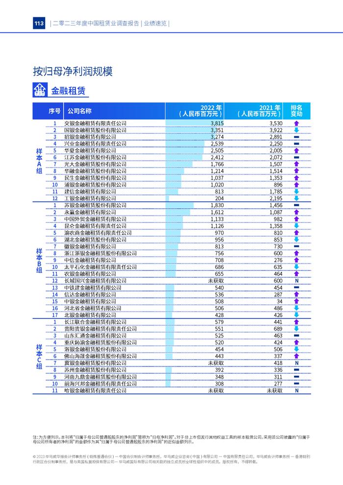 毕马威重磅发布《二零二三年度中国租赁业调查报告》！