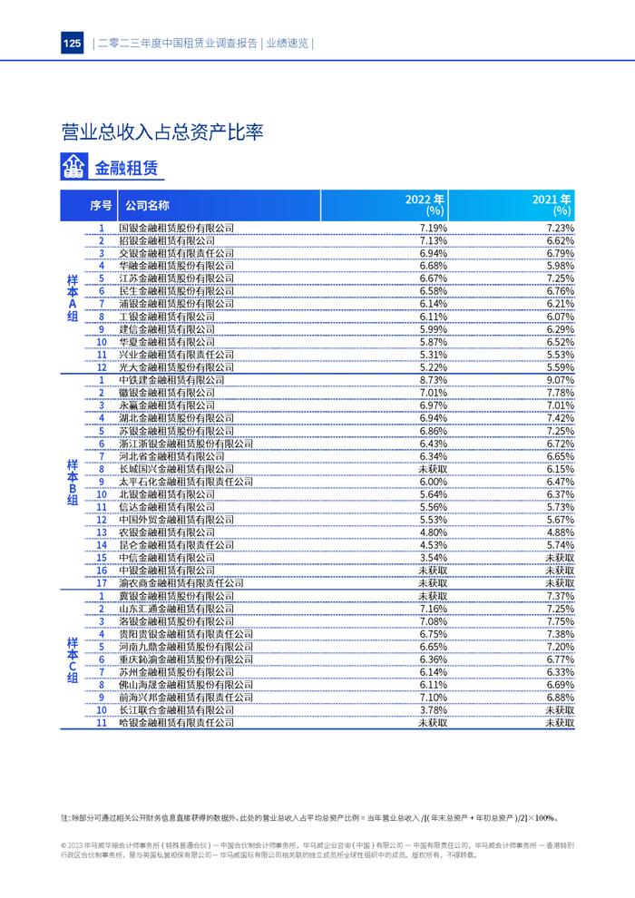 毕马威重磅发布《二零二三年度中国租赁业调查报告》！