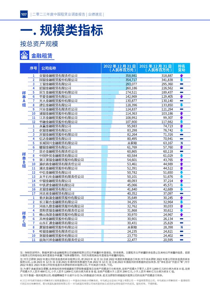 毕马威重磅发布《二零二三年度中国租赁业调查报告》！