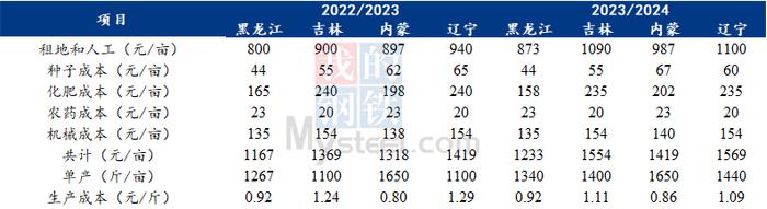 Mysteel调研：2023年玉米种植面积、产量和成本调研（更新）