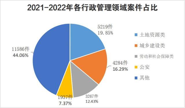 四川全省法院两年受理行政案件57835件 行政机关败诉率略有下降