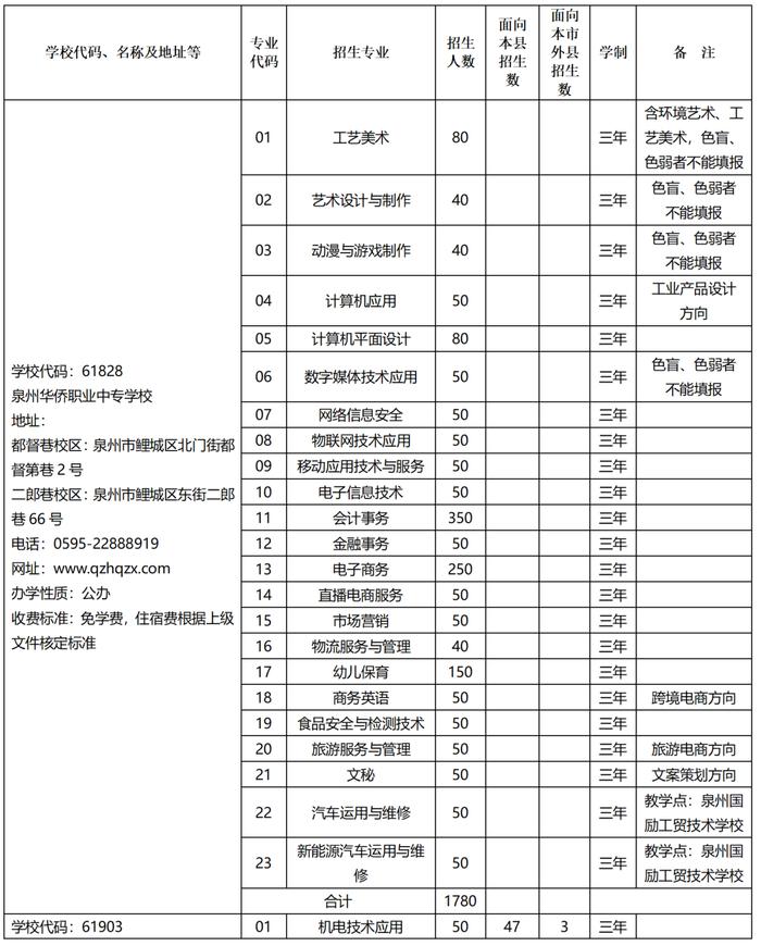 欢迎报考！2023年泉州市中职学校、技工院校招生计划公布