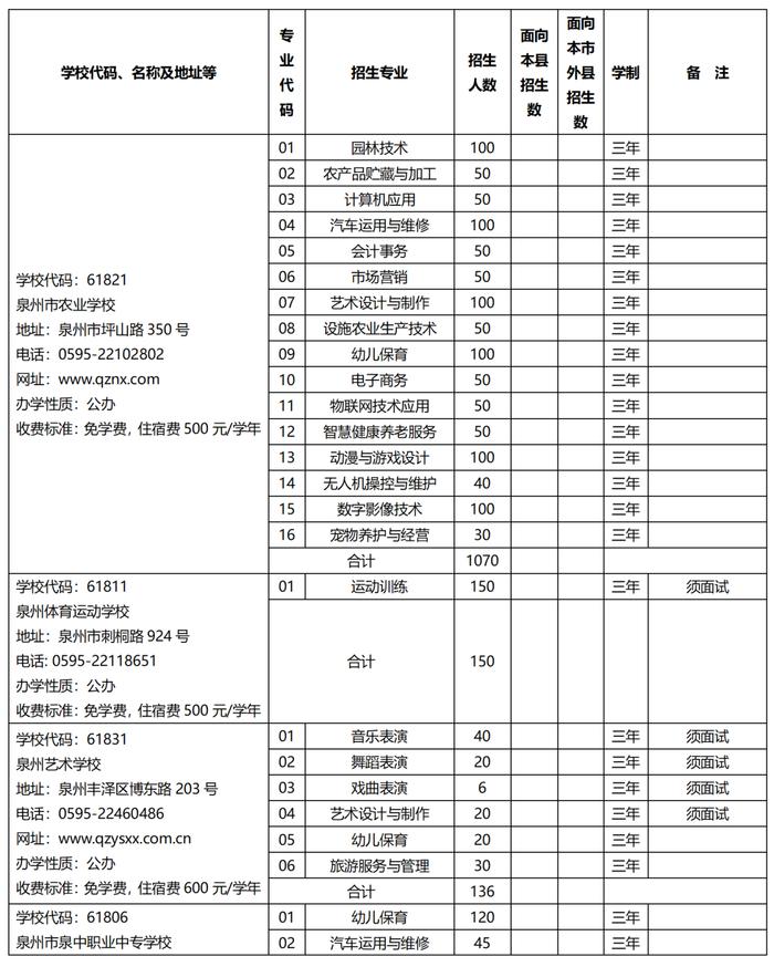 欢迎报考！2023年泉州市中职学校、技工院校招生计划公布