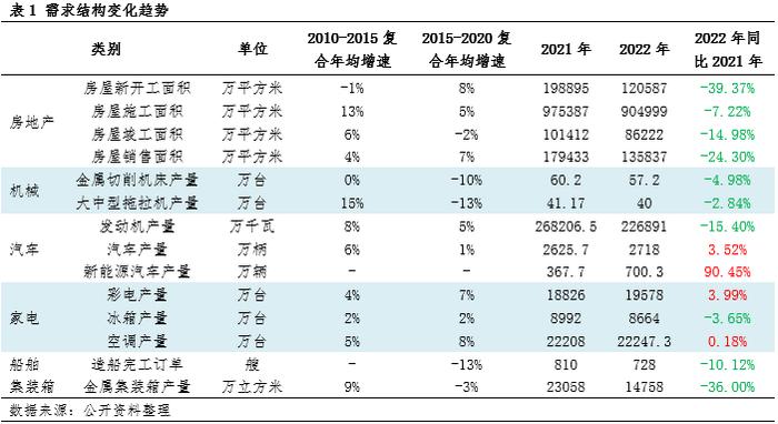 钢材品种结构变化原因及趋势分析