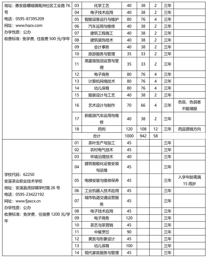 欢迎报考！2023年泉州市中职学校、技工院校招生计划公布