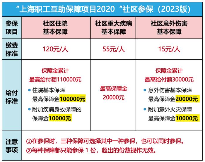 @灵活就业人员，你的“第二医保”已开放社区参保！最高给付16万元 上海发布 2023-06-09 14:54 发表于上海