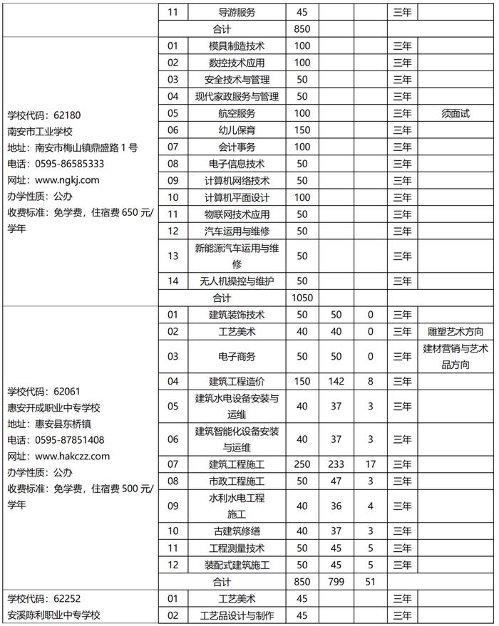 欢迎报考！2023年泉州市中职学校、技工院校招生计划公布